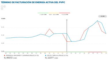 Precio de la luz por horas, 28 de mayo | ?Cundo es ms barato y cundo es ms caro el kWh?