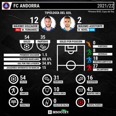El Andorra de Piqué, a cinco partidos de Segunda División