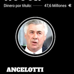 Gráfico: ¿cuánto le cuesta cada título a Mourinho o Guardiola?