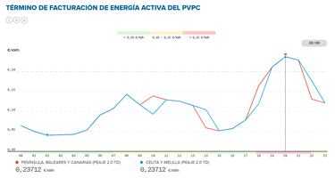 Precio de la luz por horas, 10 de marzo | ¿Cuándo es más barato y cuándo es más caro el kWh?