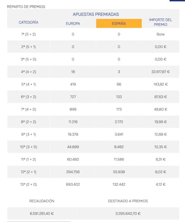 Euromillones: comprobar los resultados del sorteo de hoy, martes 26 de diciembre