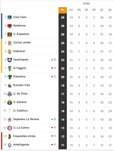 Tabla de posiciones del fútbol chileno actualizada hoy: fecha 15 | 28 de mayo