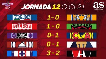 Liga MX: Partidos y resultados del Guardianes 2021, Jornada 12