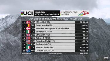 Bjerg revalida su corona como campeón mundial Sub-23 CRI