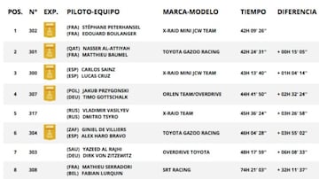 Resultados coches general Dakar 2021.