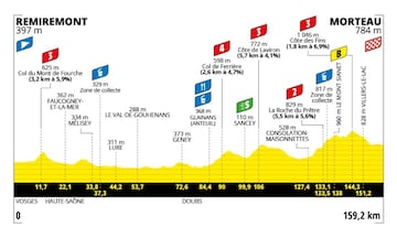 Etapa 6 del Tour de Francia femenino 2024.