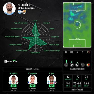 Agüero's huge salary drop after swapping Man City for Barcelona