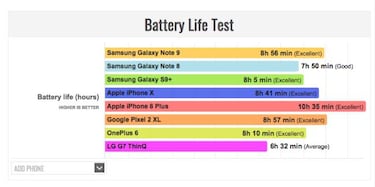 ¿Qué móvil tiene mejor batería, Samsung Galaxy Note 9 o iPhone X?