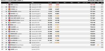 Clasificación de SBK.