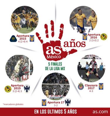 5 finales de la Liga MX destacadas en los últimos 5 años
