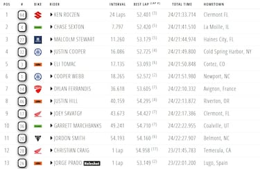 Webb arruina un posible podio a Prado