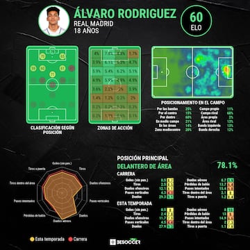 Perfil analítico de Álvaro Rodríguez.