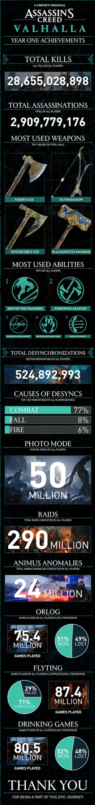 Assassin's Creed Valhalla en datos: asesinatos totales y más