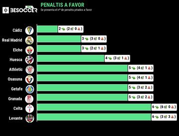 Equipos con menos penaltis pitados a favor en LaLiga Santander 2020-2021.