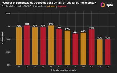 Croacia se aficiona a pasar por penaltis