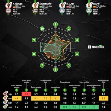 Comparativa de Rüdiger, Militao, Alaba y Nacho, en la temporada 2022-23.