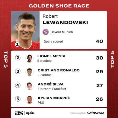 Who are the top scorers in Europe's big five soccer leagues?