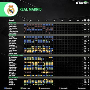 Los datos de la plantilla del Real Madrid en la campaña 2023-24.