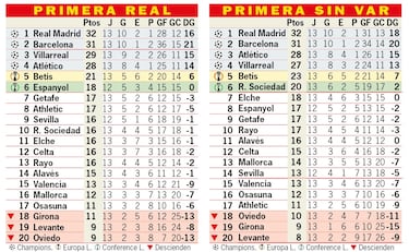 Así está la clasificación de Primera y así estaría sin el VAR: 13ª jornada