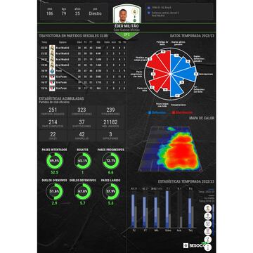 Las estadísticas de la temporada de Éder Militao.