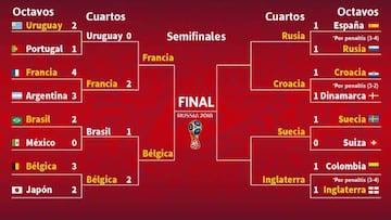 Cuadro del Mundial de Rusia 2018.