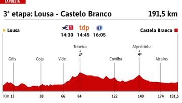 Vuelta a España 2024 hoy, etapa 3: perfil y recorrido