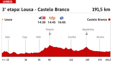Vuelta a España 2024 hoy, etapa 3: perfil y recorrido