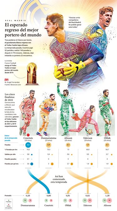 Courtois está en la cima
