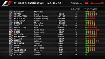 Clasificación del GP de Rusia y así queda el Mundial de F1