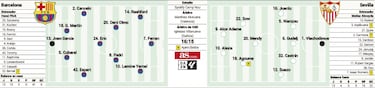 Posible alineación del Barça ante el Sevilla: Eric y diez más