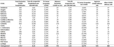 Coronavirus en España hoy, 1 de diciembre: incidencia de casos, hospitalizaciones y muertes