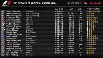 Clasificación FP2 de Silverstone.