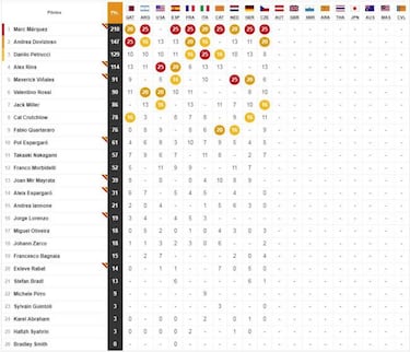Resultados MotoGP: parrilla de salida Gran Premio de Austria