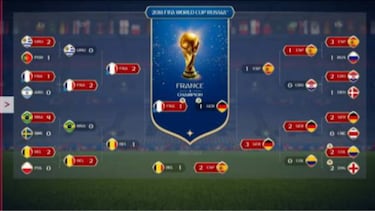 FIFA acertó en su predicción del ganador del Mundial de Rusia 2018