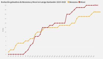 Evoluci&oacute;n goleadora de Benzema y Messi en LaLiga Santander 2019-2020.