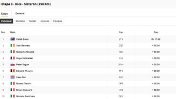 Etapa 3 del Tour de Francia 2020: así queda la clasificación general