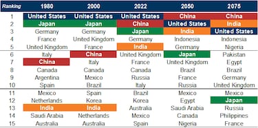 Las potencias mundiales en 2050, seg¨²n el FMI: as¨ª estar¨¢ Espa?a
