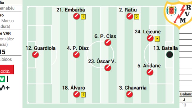 Alineación posible del Rayo ante el Real Madrid en LaLiga EA Sports