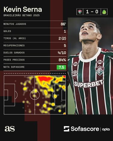 Kevin Serna marca el gol con el que Fluminense vence a Mirassol