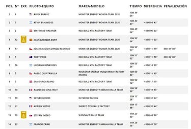 Brabec destaca en un Dakar que hace estragos; Barreda 6º