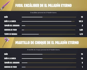 Todas las Armas M&iacute;ticas de la Temporada 1 de Fortnite Cap&iacute;tulo 4