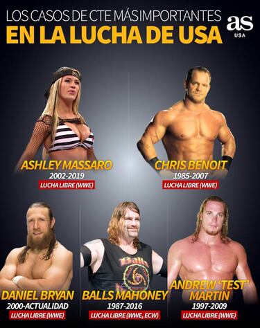 Los casos de CTE más destacados en el deporte de USA