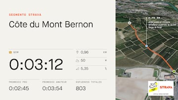 Perfil y datos de Strava de la subida a Mont Bernon, que se subirá en la tercera etapa del Tour de Francia Femenino avec Zwift.