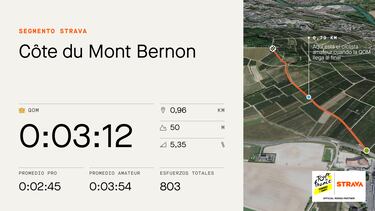 El dato Strava: Boilard manda en Mutigny y Louw, en Mont Bernon