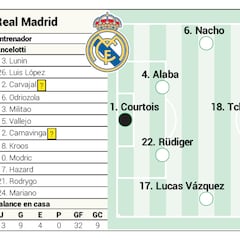 Real Madrid’s potential starting XI against Villarreal in LaLiga Santander