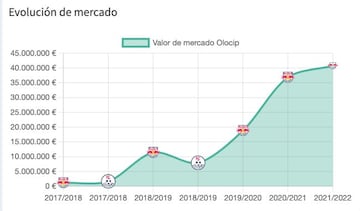 La evolución de mercado de Szoboszlai.