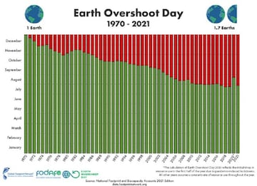 Evolución anual del Día de la Sobrecapacidad