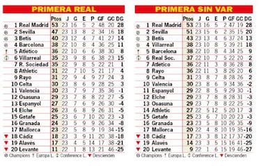 As est la clasificacin de Primera y as estara sin el VAR: jornada 23