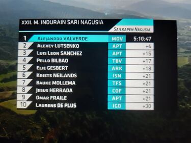 Valverde es eterno: triunfo de r¨¦cord en el GP Indurain
