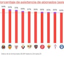 Villarreal, Valencia y Athletic tienen los abonados más fieles